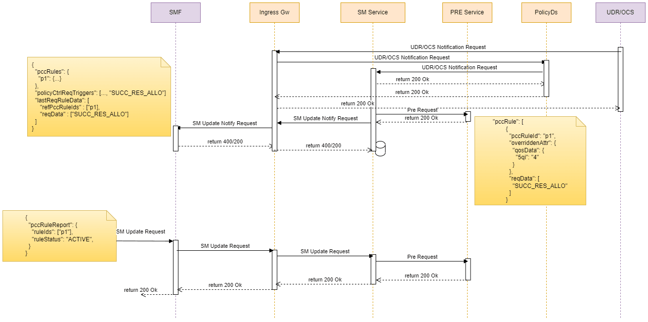 This diagram depicts call flow for PCC Rule in SM-UPDATE-NOTIFY request (Re-authorization) This diagram depicts call flow for PCC Rule in SM-UPDATE-NOTIFY request (Re-authorization)