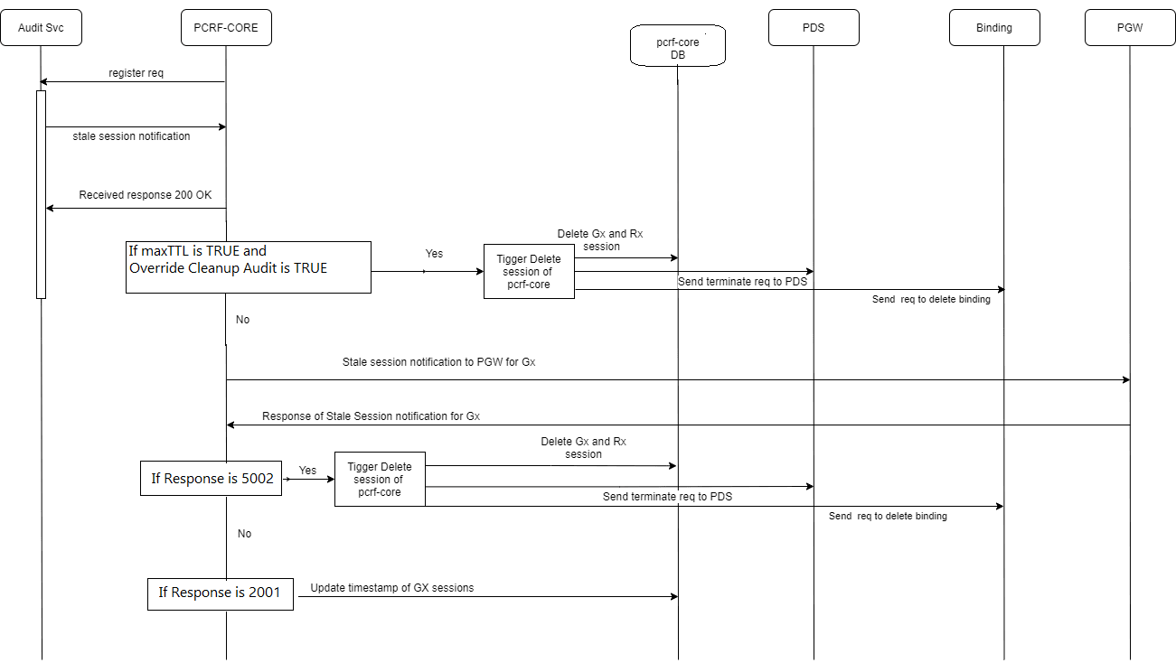 The following figure shows an example call flow of handling of stale session notification by the Policy PCRF Core service: The following figure shows an example call flow of handling of stale session notification by the Policy PCRF Core service: