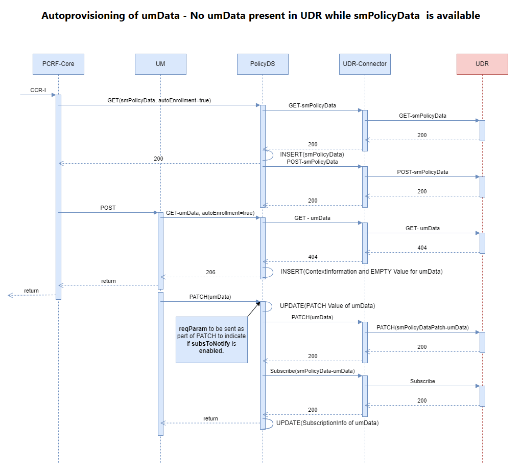 Scenario when the subscriber profile is provisioned at UDR, but the umData is not provisioned. Scenario when the subscriber profile is provisioned at UDR, but the umData is not provisioned.