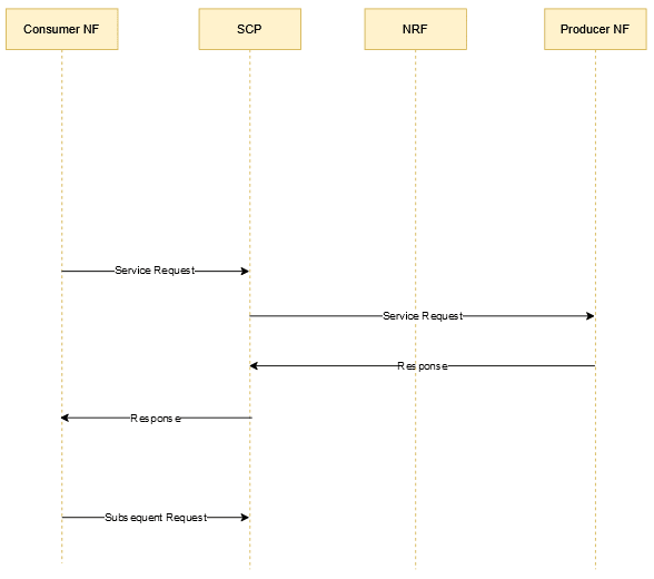 Topology 3 Call Flow Topology 3 Call Flow