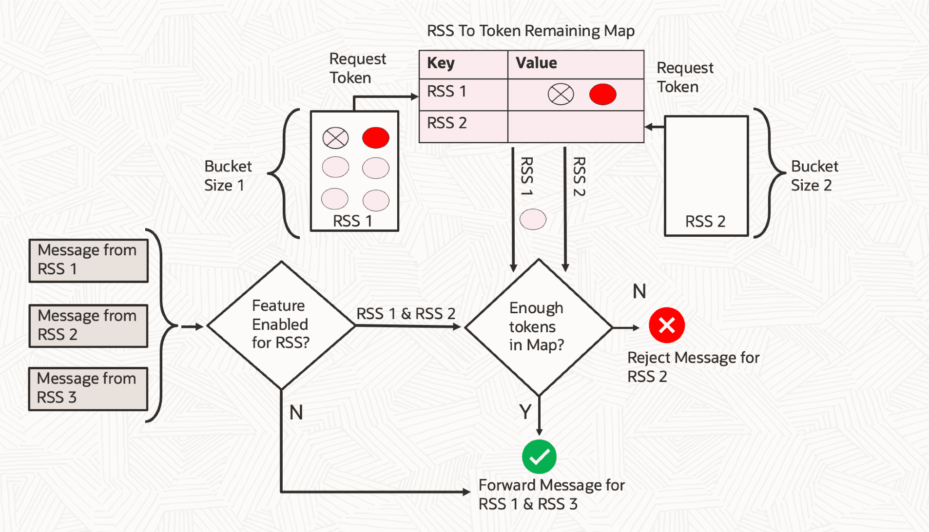 Token Bucket Algorithm Token Bucket Algorithm
