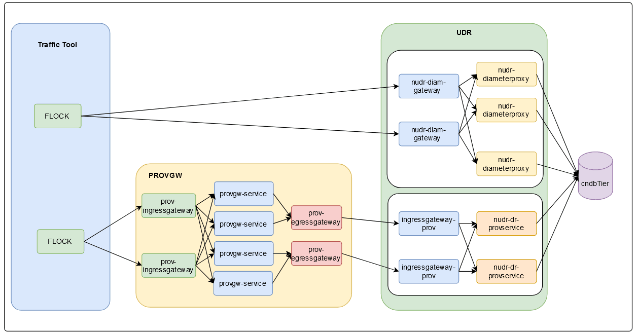 SOAP and Diameter Deployment Model