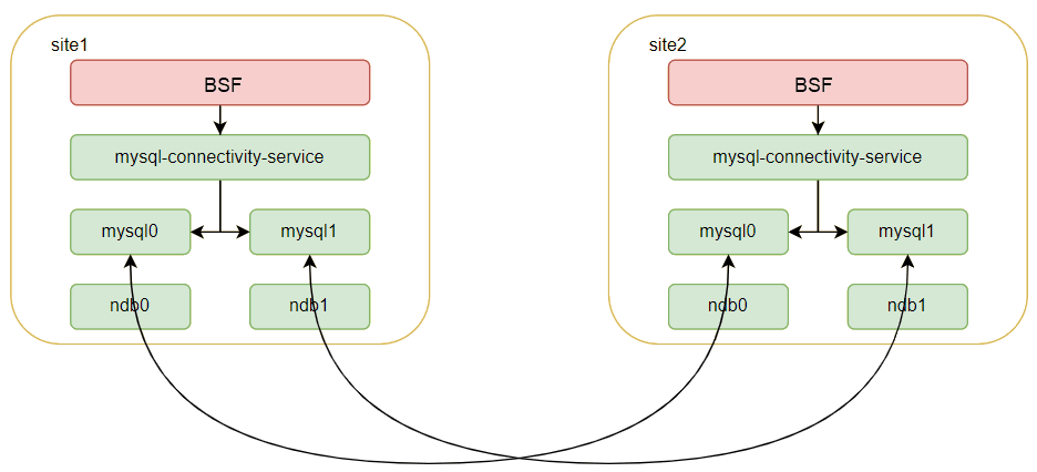 Two-Site Georedundancy Two-Site Georedundancy