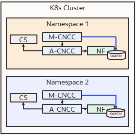 Deployment Model 1 - Single Cluster, Single Instance (Dedicated Console for each NF in a cluster) Deployment Model 1 - Single Cluster, Single Instance (Dedicated Console for each NF in a cluster)