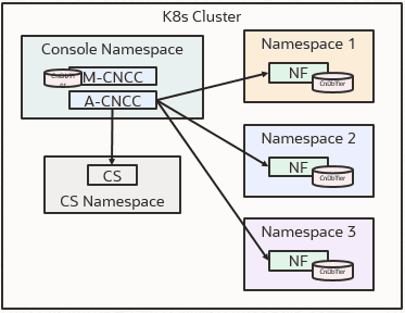 Deployment Model 2 - Single Cluster, Multiple Instances (One Console for many NFs/Instances in a cluster) Deployment Model 2 - Single Cluster, Multiple Instances (One Console for many NFs/Instances in a cluster)