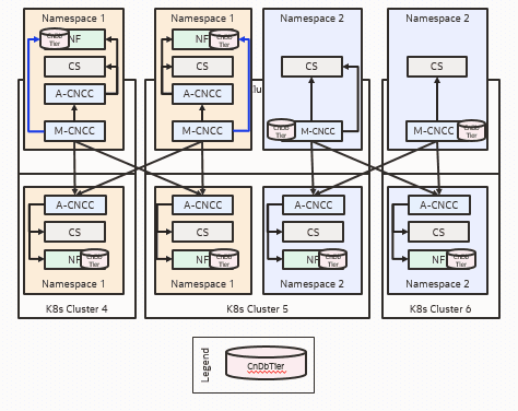 Deployment Model 3 - Multiple Clusters, Single Instance (Multiple clusters with single NF/Instance in each cluster, M-CNCC/A-CNCC sitting in same/different clusters) Deployment Model 3 - Multiple Clusters, Single Instance (Multiple clusters with single NF/Instance in each cluster, M-CNCC/A-CNCC sitting in same/different clusters)