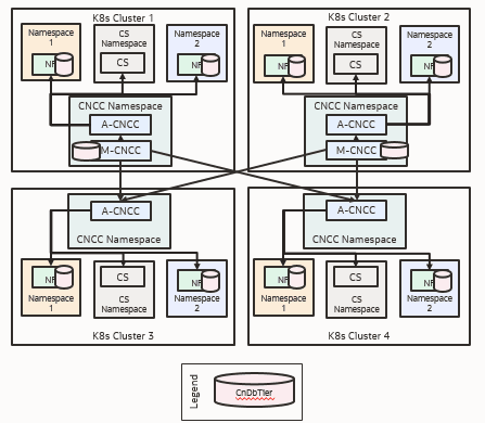 Deployment Model 4 - Multiple Clusters, Multiple Instances (Multiple clusters with multiple NF/Instance in each cluster, M-CNCC/A-CNCC sitting in same/different clusters) Deployment Model 4 - Multiple Clusters, Multiple Instances (Multiple clusters with multiple NF/Instance in each cluster, M-CNCC/A-CNCC sitting in same/different clusters)