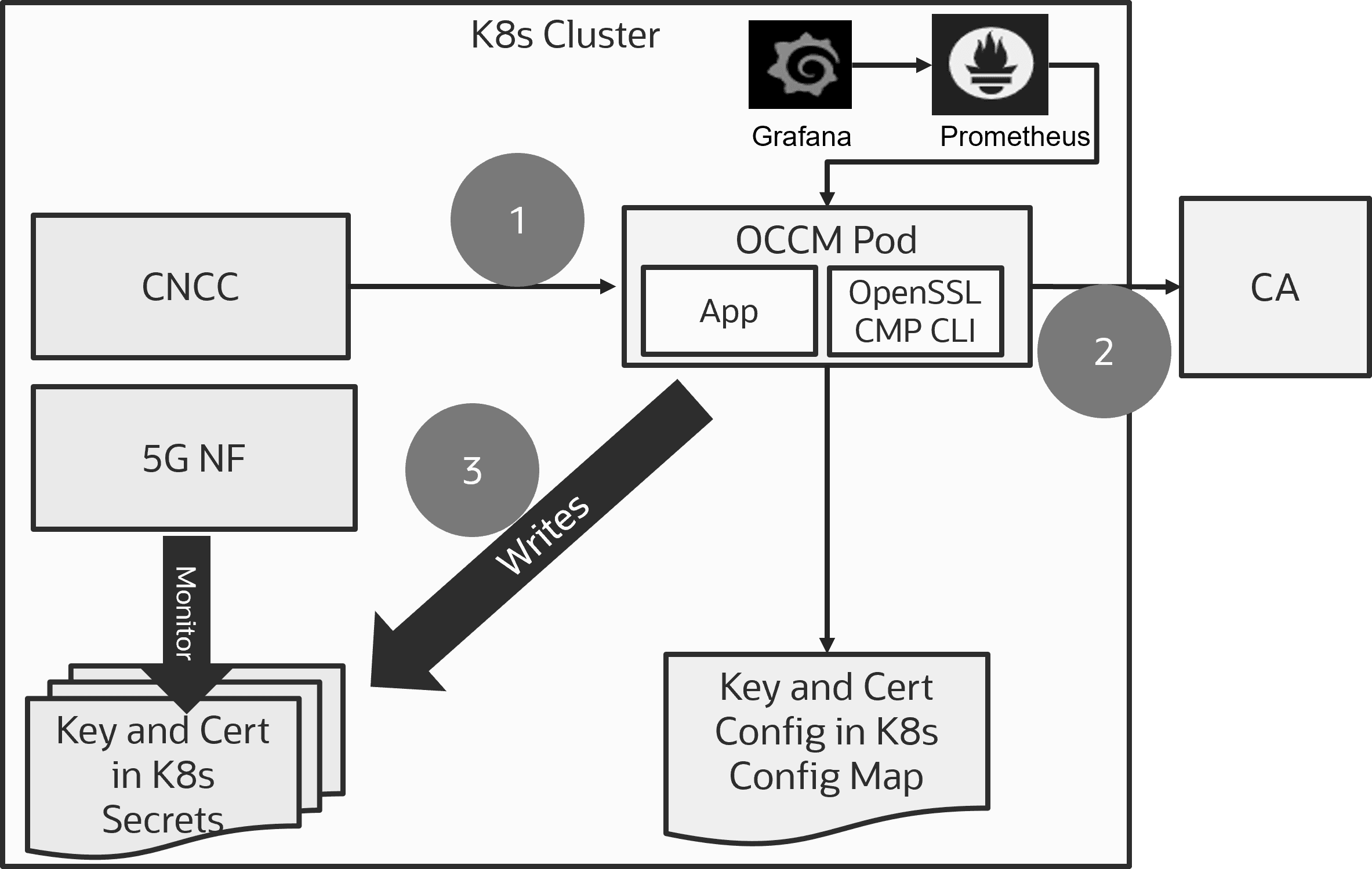 OCCM Architecture