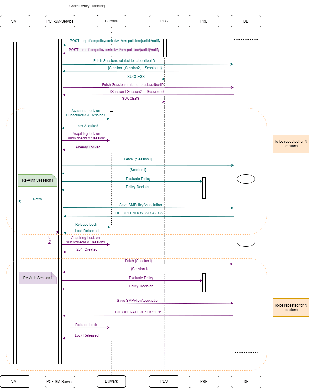 Call Flow for SM Update-Notify Request (Two Notifications from Same Subsriber and n Sessions Each)