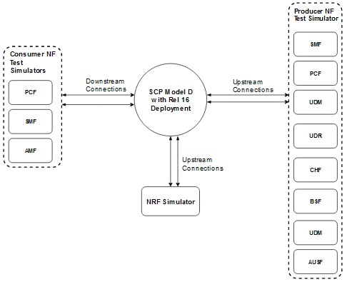 SCP Model D Topology SCP Model D Topology