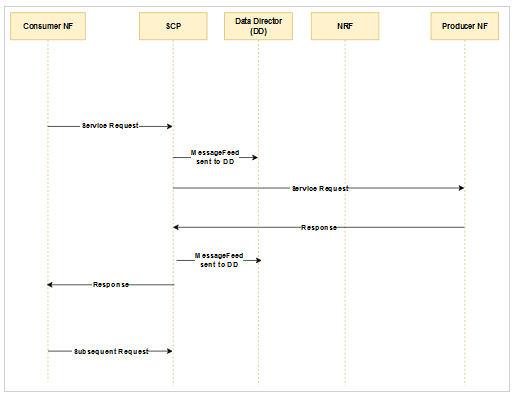 Topology 2 Call Flow Topology 2 Call Flow