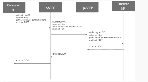 N32f Call flow: HTTP scheme is used by NF to communicate to SEPP N32f Call flow: HTTP scheme is used by NF to communicate to SEPP