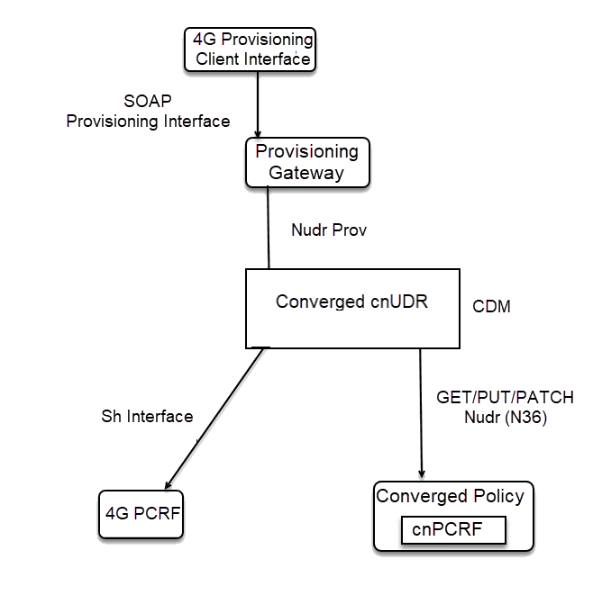 Converged Quota Support