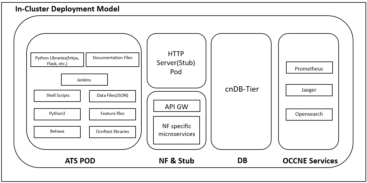 In-Cluster Deployment Model in OCCNE