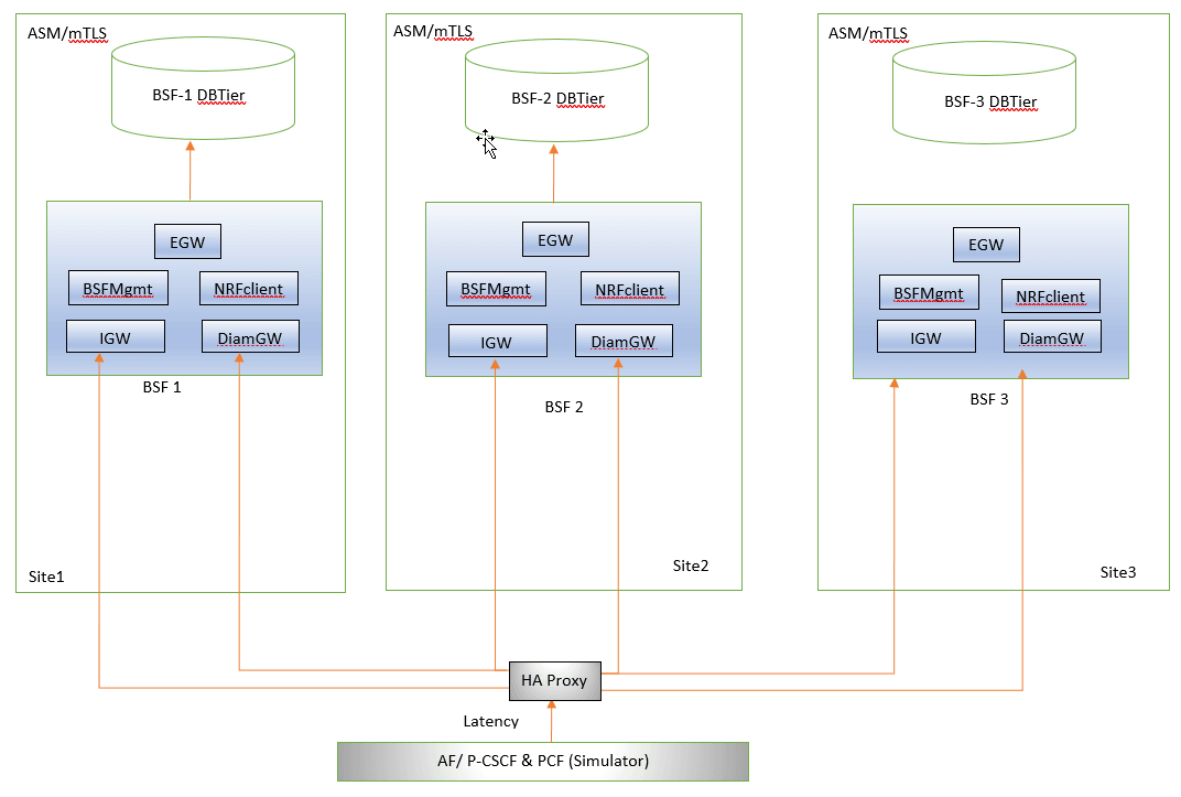 Three-Site BSF Deployment