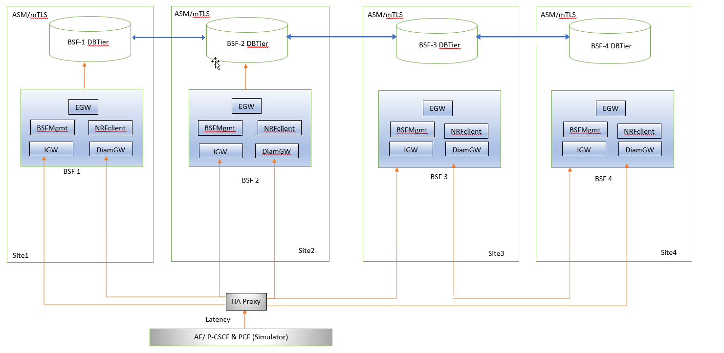 ASM Enabled Four-site Georedundant Setup