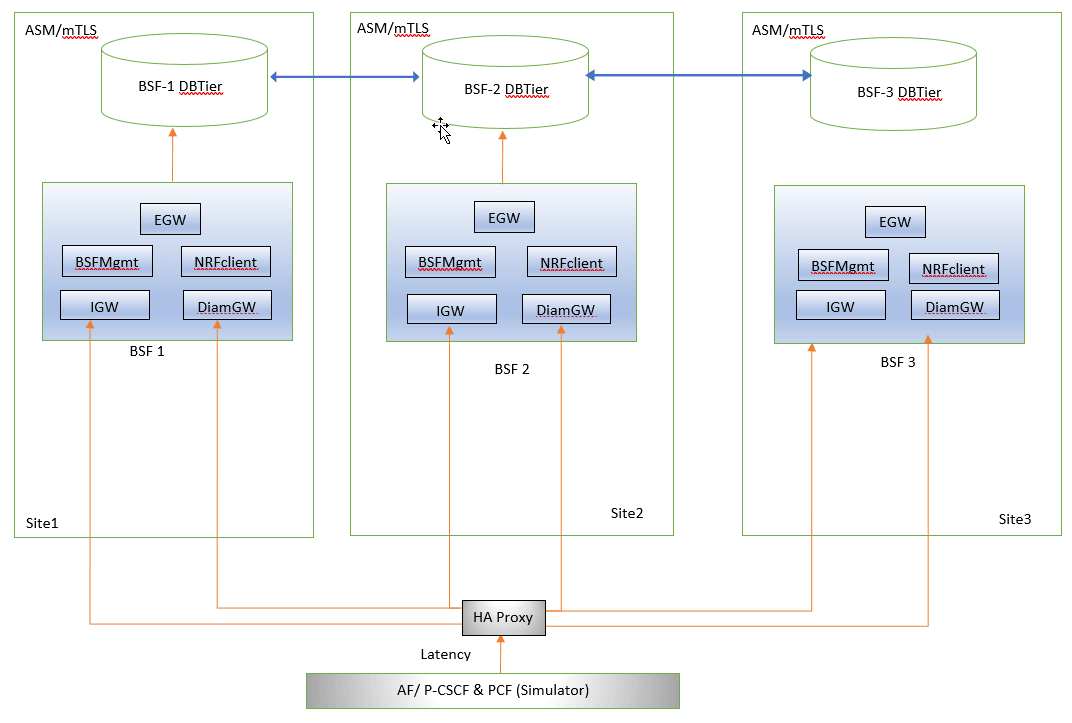 ASM enabled three-site georedundant setup