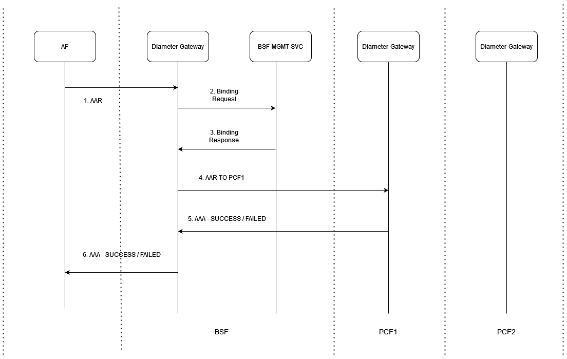 RX-AAR Existing Success / Failed Case - When Binding Found RX-AAR Existing Success / Failed Case - When Binding Found