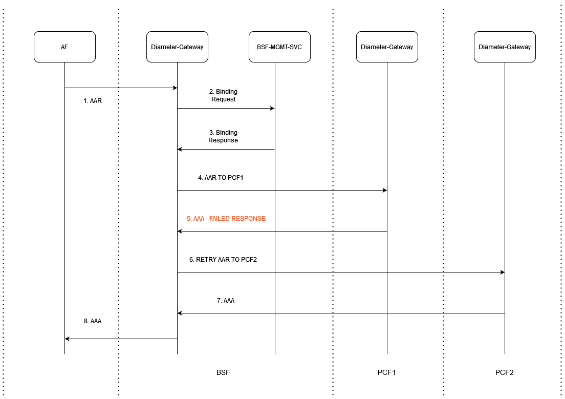 RX-AAR Retry Case - When Binding Found RX-AAR Retry Case - When Binding Found