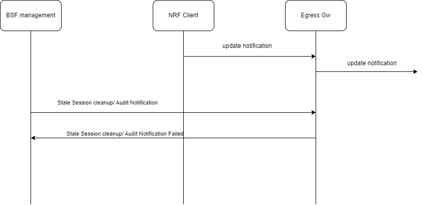 Egress Gateway Complete Shutdown Egress Gateway Complete Shutdown