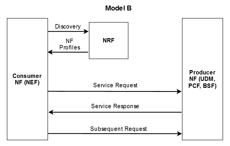 Model B test topology