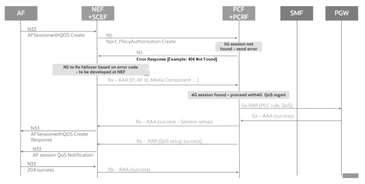 Call Flow for Error Code based N5 to Rx Failover for 4G Subscriber