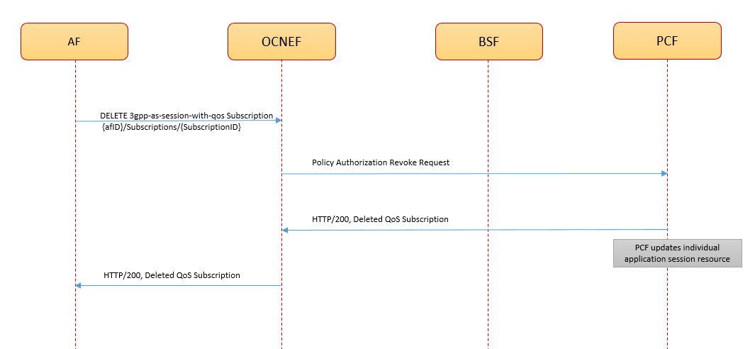 Call Flow for Delete AF Session with QoS Subscription Call Flow for Delete AF Session with QoS Subscription
