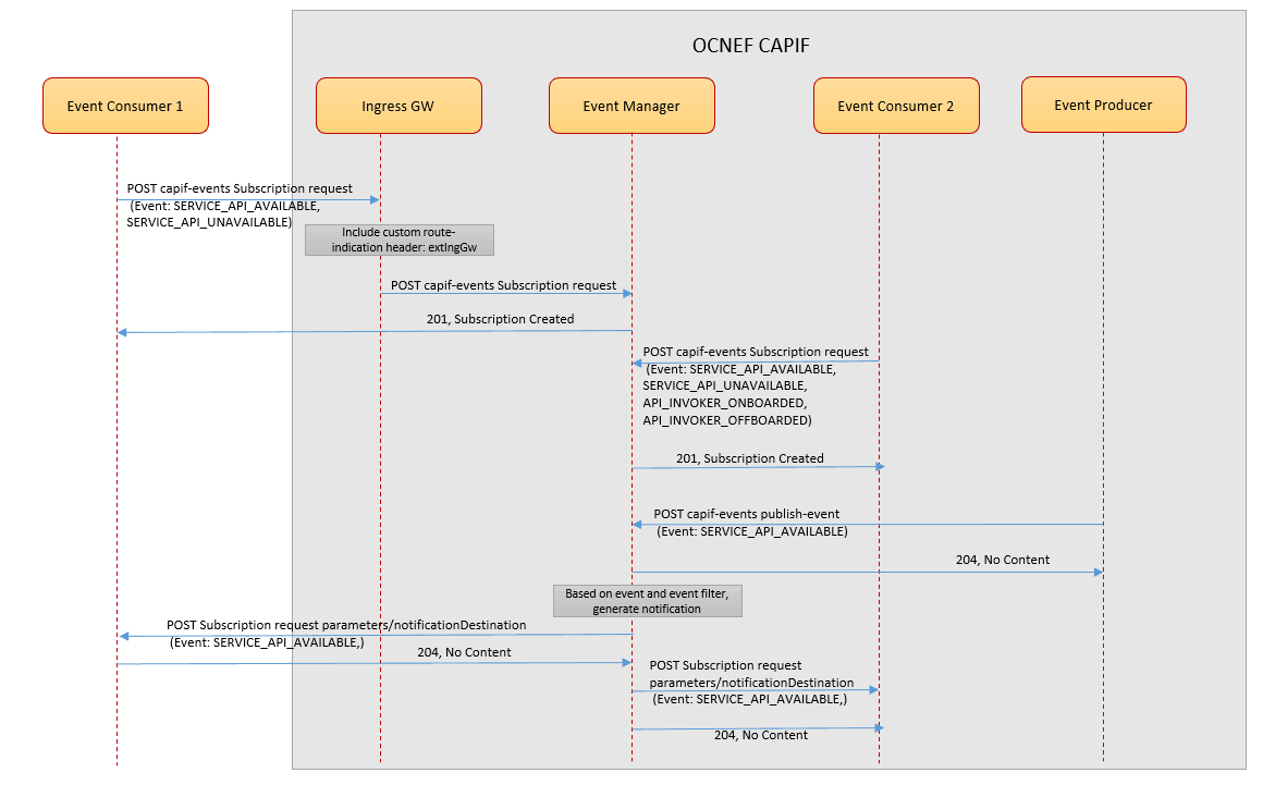 Call Flow for CAPIF Event Management Call Flow for CAPIF Event Management