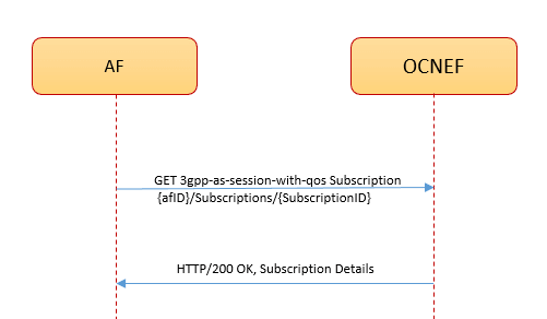 Call Flow for GET AF Session with QoS Subscriptio Call Flow for GET AF Session with QoS Subscriptio