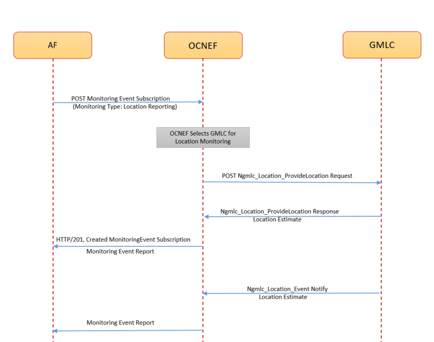 Call Flow for GMLC Based Monitoring Event Subscription for Deferred Request Call Flow for GMLC Based Monitoring Event Subscription for Deferred Request