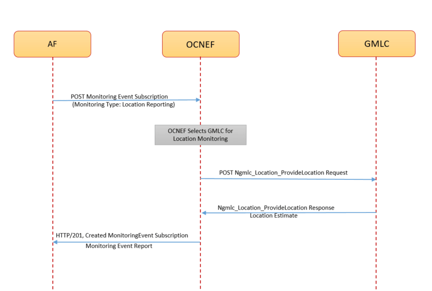 Call Flow for GMLC Based Monitoring Event Subscription for Immediate Request Call Flow for GMLC Based Monitoring Event Subscription for Immediate Request