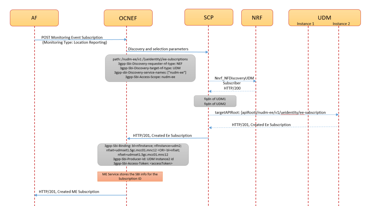 Call Flow for ME subscription creation request through Model D indirect communication between NEF and UDM Call Flow for ME subscription creation request through Model D indirect communication between NEF and UDM