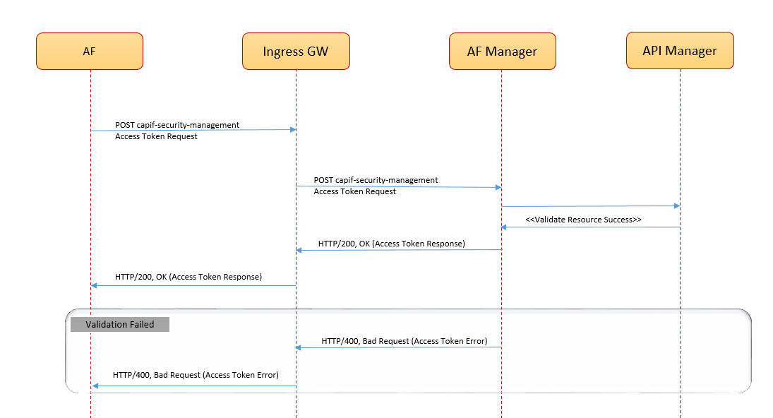 Call Flow for Security Token Generation Call Flow for Security Token Generation