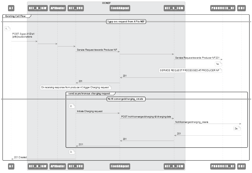 API Invocation Call Flow