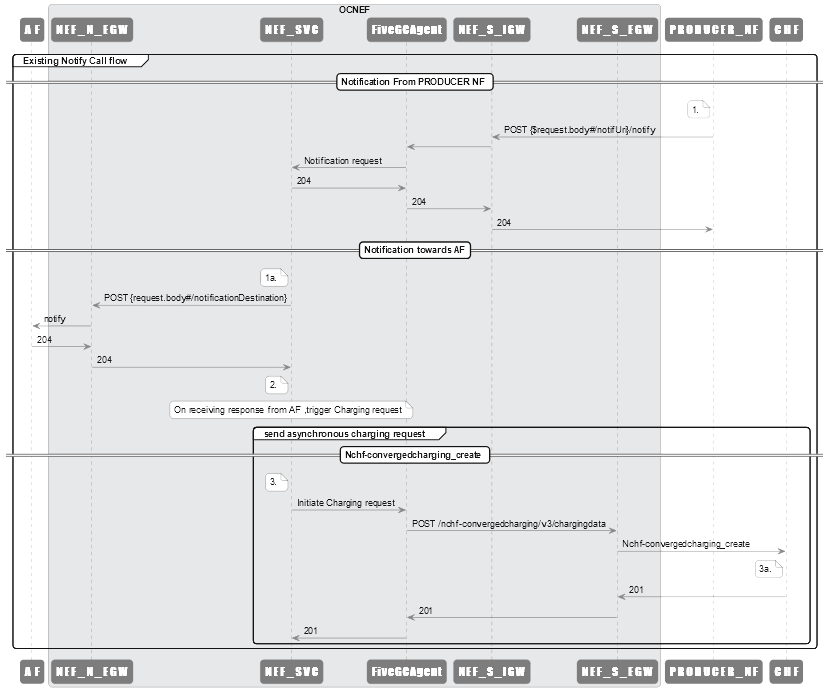 API Notification Call Flow