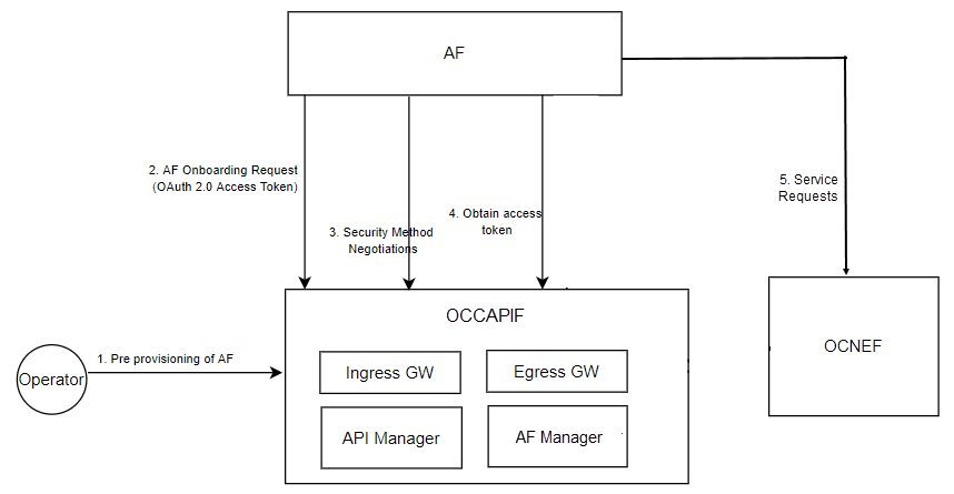 Example of Communication Establishment between AF and NEF Example of Communication Establishment between AF and NEF