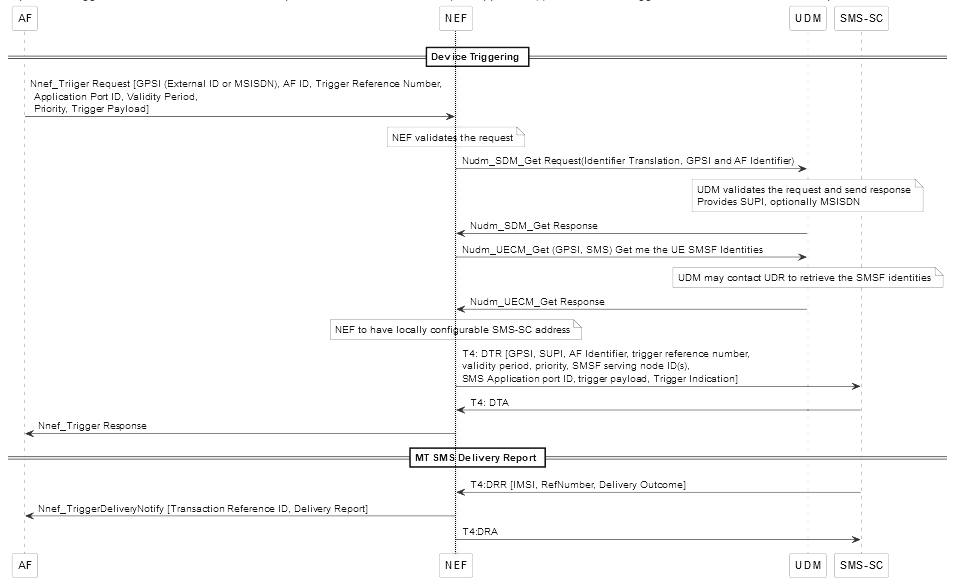 Device Trigger Callflow