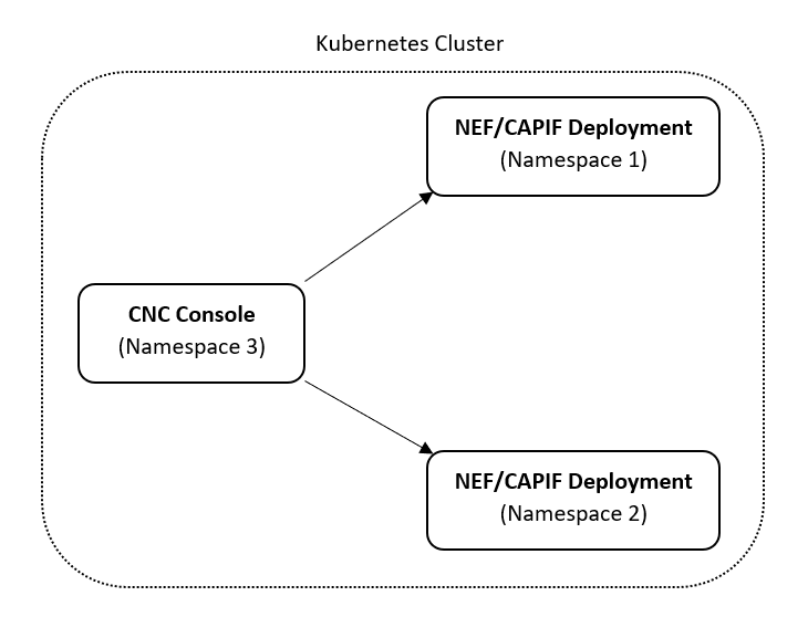 Support for Multicluster Deployment