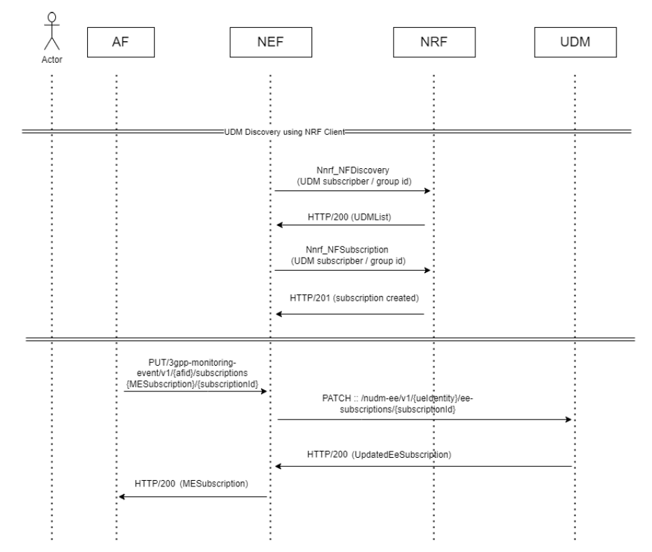 Example of Updating a ME Subscription - Call Flow