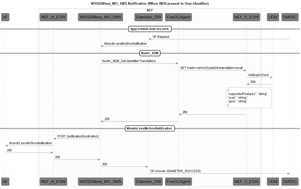 MSISDN-Less MO-SMS Notification Call Flow