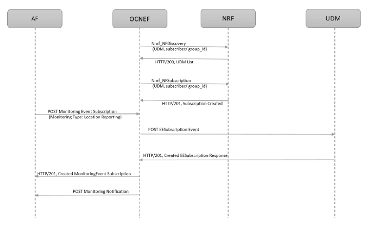 Call Flow for Monitoring Event Subscription