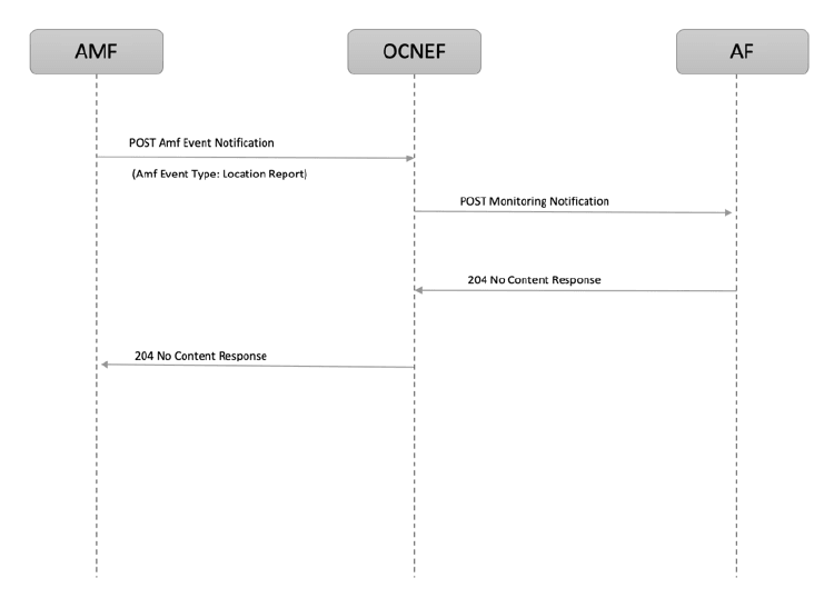 Call Flow for Monitoring Event Reporting