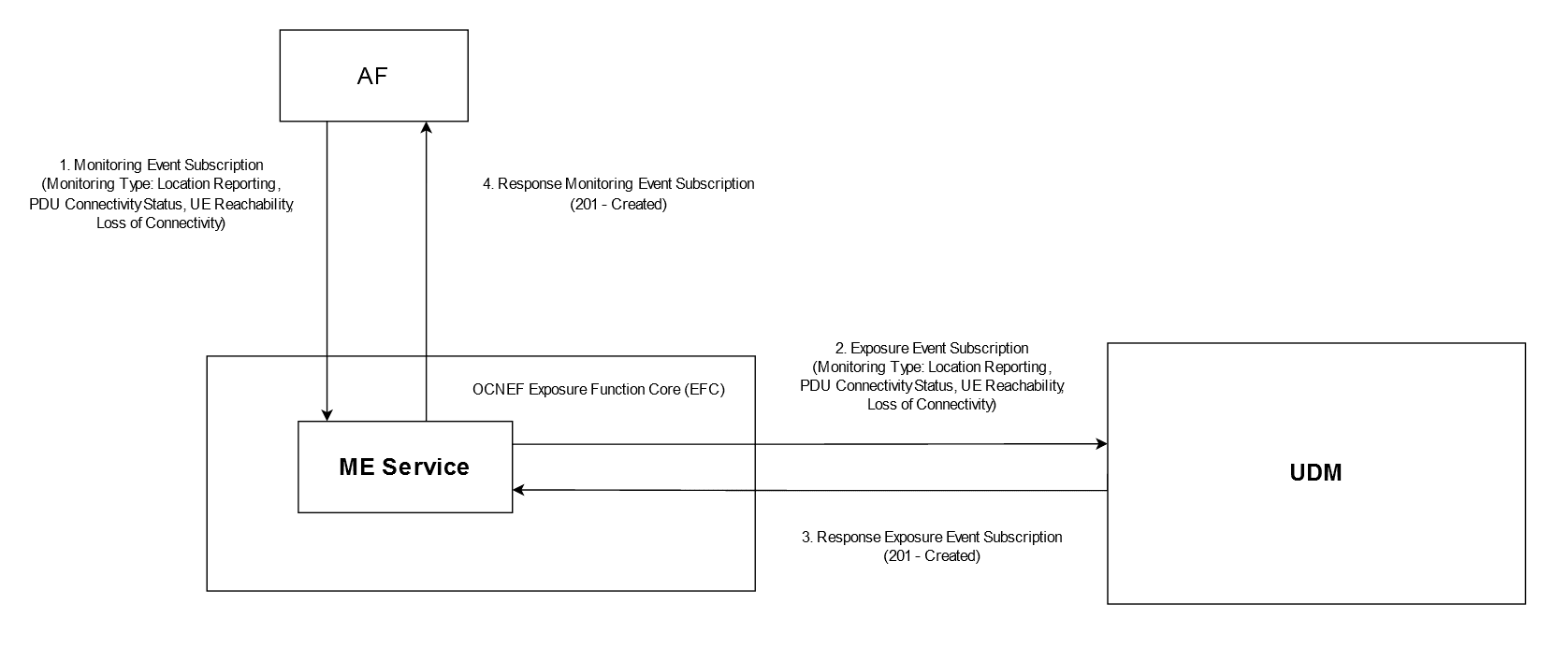 Example of Monitoring Event Subscription for Creation
