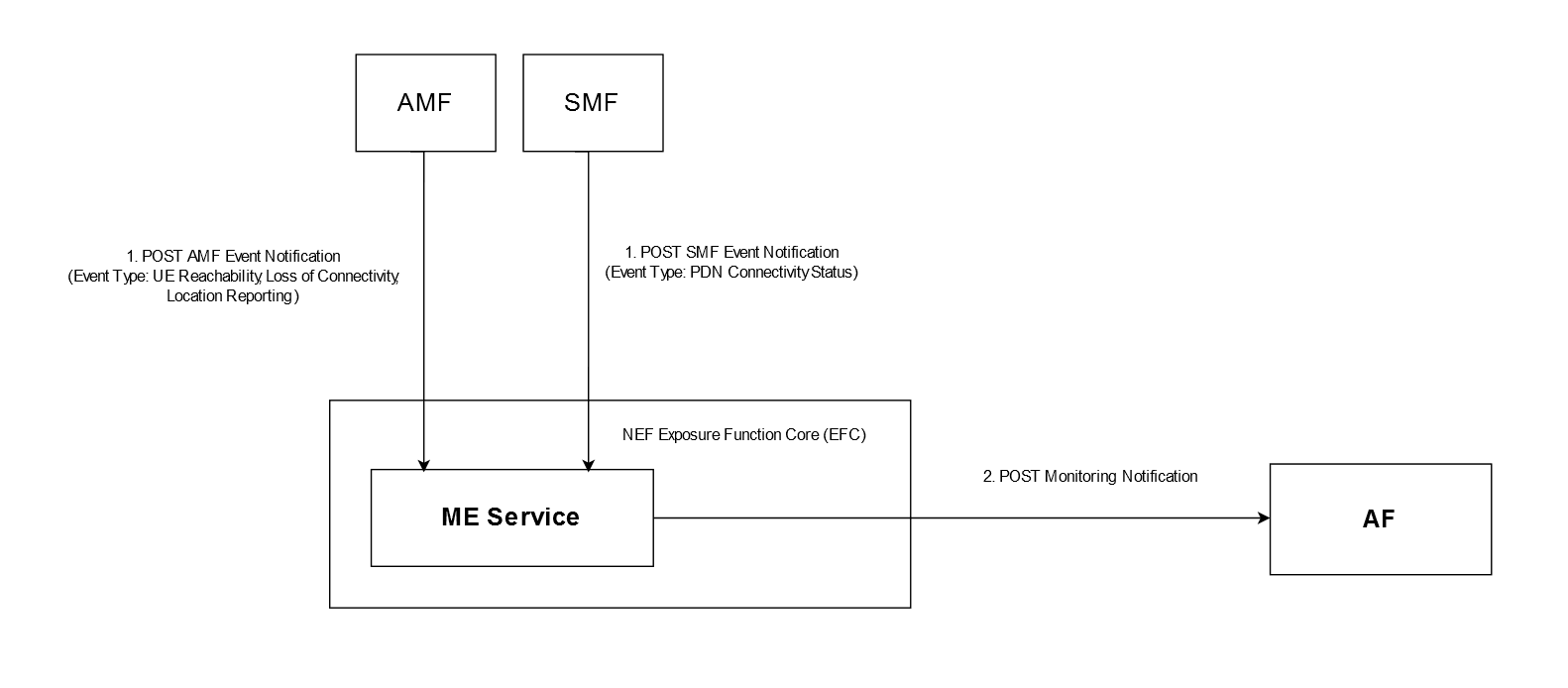 Example of Sending Event Reports through ME Notification