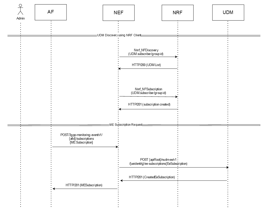 Example of ME Subscription Call Flow