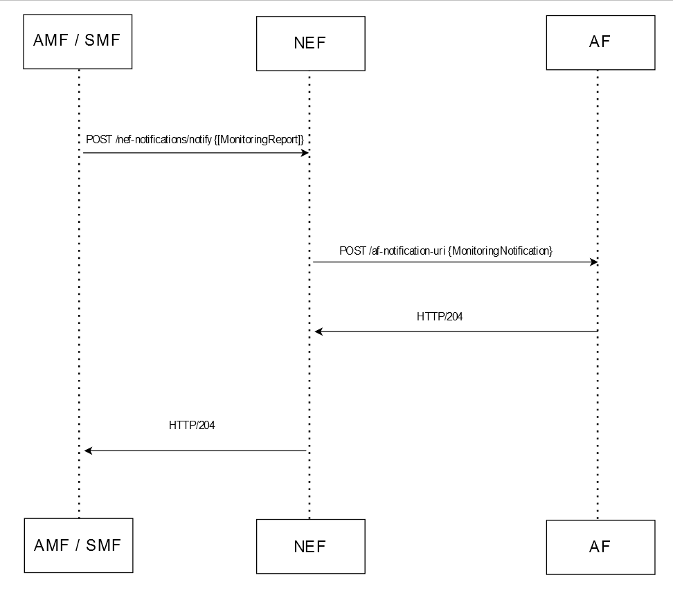 Example of ME Notification Call Flow