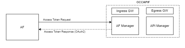 Security Token Generation Security Token Generation