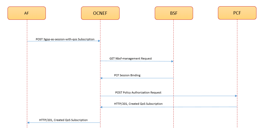 Call Flow for AF Session with QoS Subscription Call Flow for AF Session with QoS Subscription