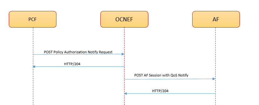 Call Flow for QoS Event Notification Call Flow for QoS Event Notification