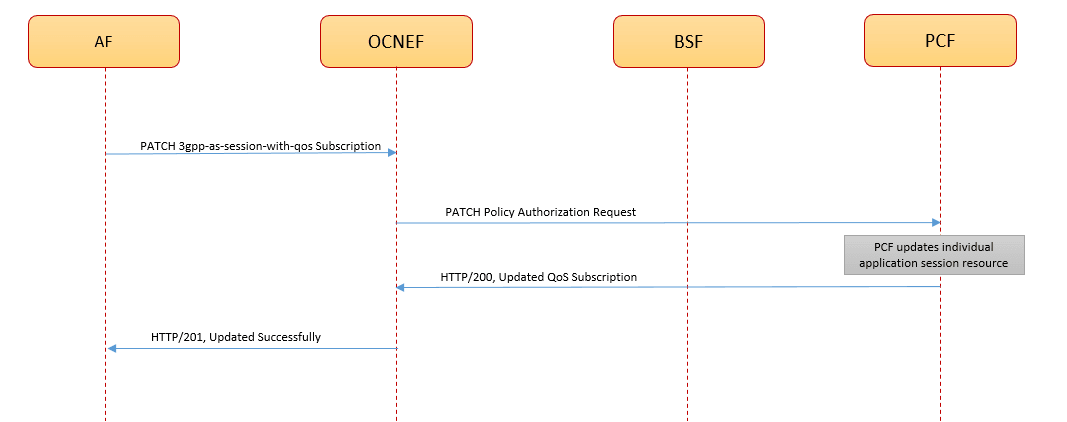 Call Flow for Update AF Session with QoS Subscription